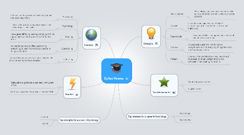 Mind Map: Dyllan Howes