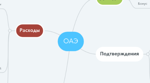 Mind Map: ОАЭ