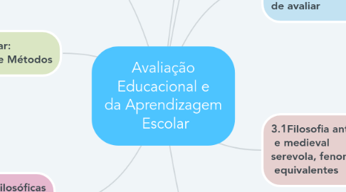 Mind Map: Avaliação  Educacional e  da Aprendizagem  Escolar