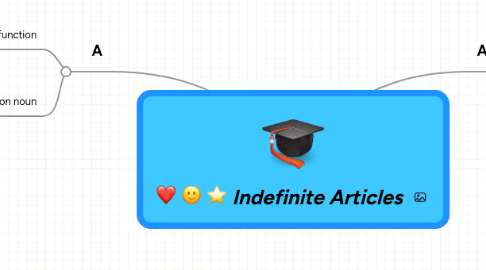 Mind Map: Indefinite Articles