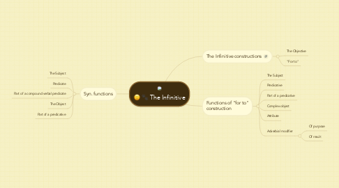 Mind Map: The Infinitive