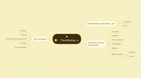 Mind Map: The Infinitive