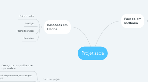 Mind Map: Projetizada