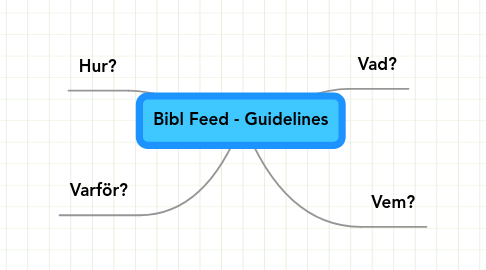 Mind Map: Bibl Feed - Guidelines