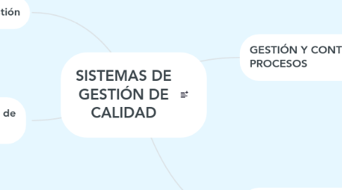 Mind Map: SISTEMAS DE GESTIÓN DE CALIDAD