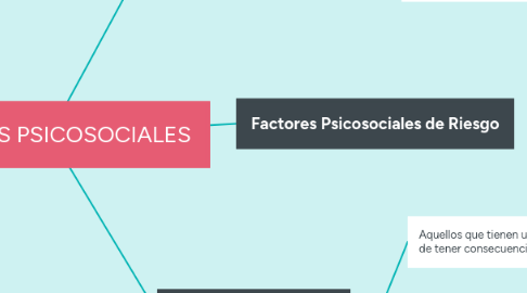 Mind Map: AGENTES PSICOSOCIALES