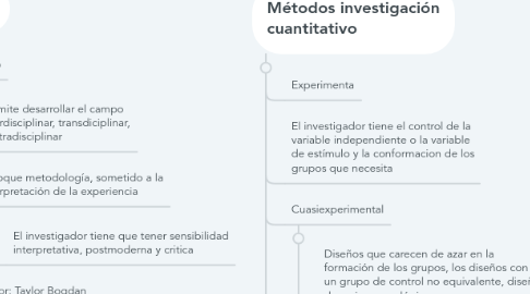 Mind Map: Tipos y métodos de investigación