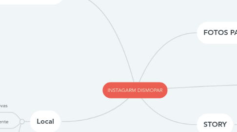 Mind Map: INSTAGARM DISMOPAR