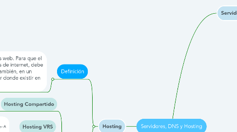 Mind Map: Servidores, DNS y Hosting