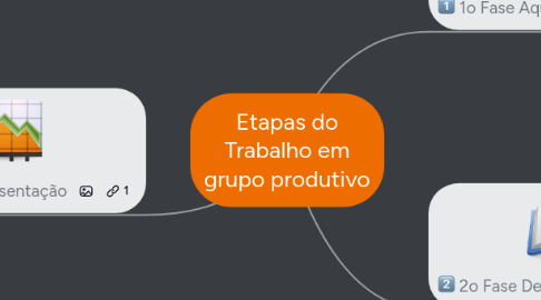 Mind Map: Etapas do Trabalho em grupo produtivo