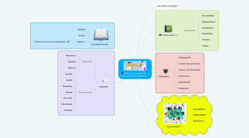 Mind Map: Selección, Evaluación de Recursos Educativos Digitales.