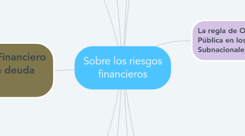 Mind Map: Sobre los riesgos financieros