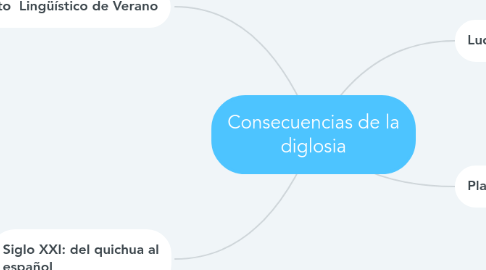 Mind Map: Consecuencias de la diglosia