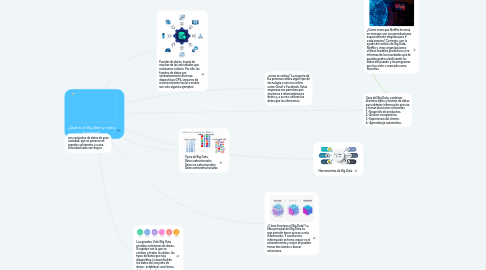 Mind Map: ¿Qué es el Big Data y cómo funciona?