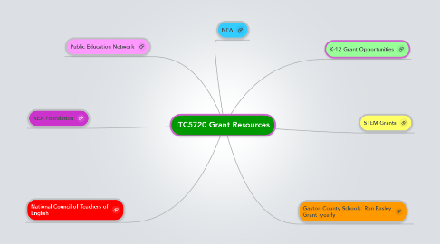 Mind Map: ITC5720 Grant Resources