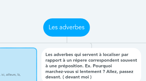Mind Map: Les adverbes