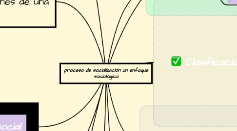 Mind Map: proceso de socialización un enfoque sociológico