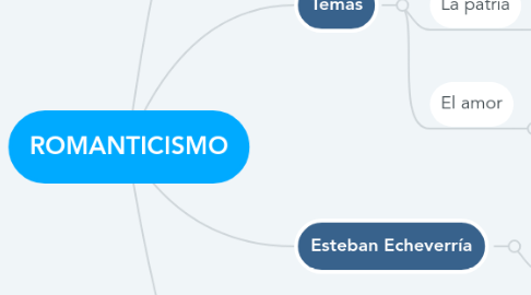 Mind Map: ROMANTICISMO