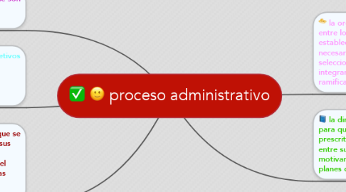 Mind Map: proceso administrativo