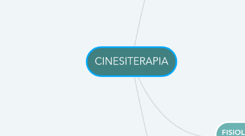 Mind Map: CINESITERAPIA