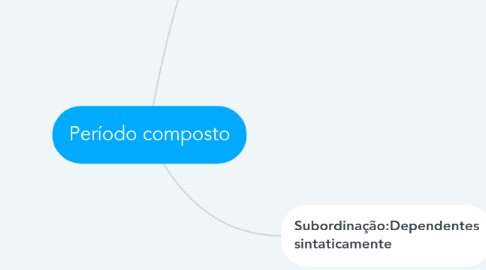 Mind Map: Período composto