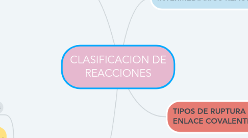Mind Map: CLASIFICACION DE REACCIONES
