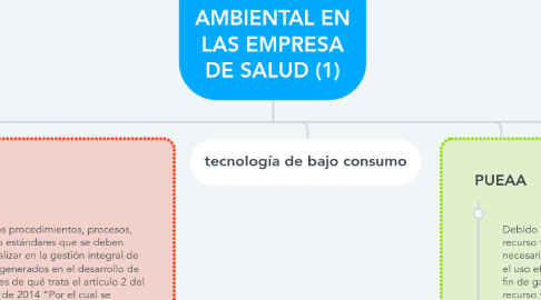 Mind Map: GESTION AMBIENTAL EN LAS EMPRESA DE SALUD (1)