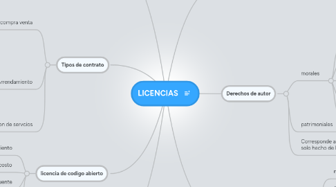 Mind Map: LICENCIAS