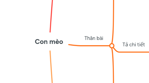Mind Map: Con mèo