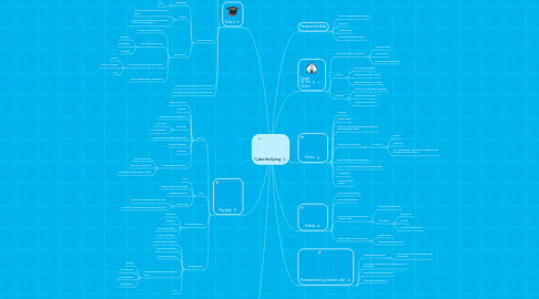 Mind Map: Cyberbullying