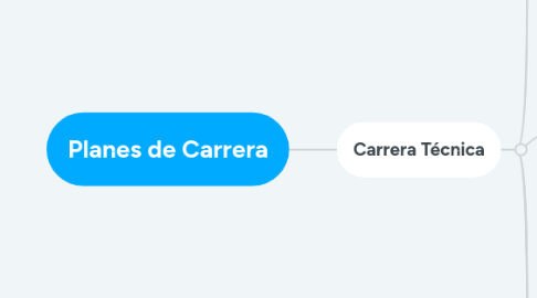 Mind Map: Planes de Carrera