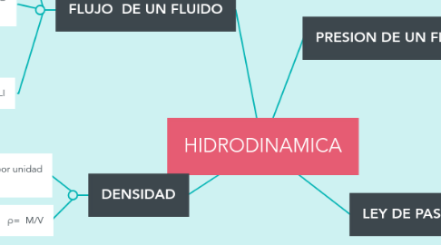 Mind Map: HIDRODINAMICA