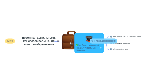 Mind Map: Проектная деятельность как способ повышения качества образования