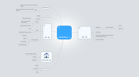 Mind Map: Cyberbullying