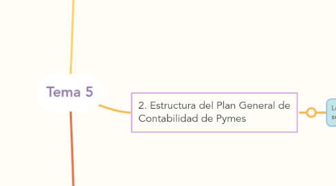 Mind Map: Tema 5