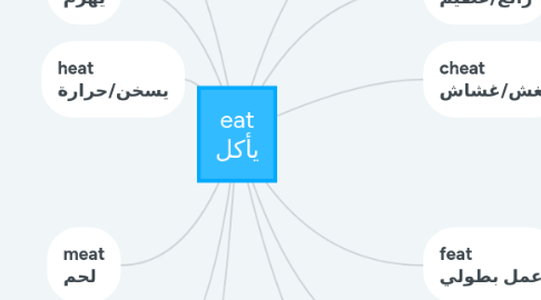 Mind Map: eat يأكل