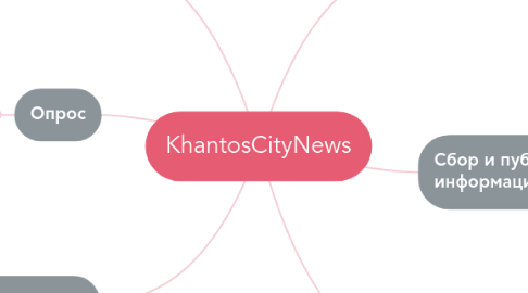 Mind Map: KhantosCityNews