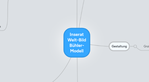 Mind Map: Inserat Welt-Bild Bühler- Modell