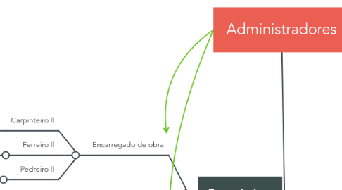 Mind Map: Administradores