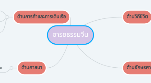 Mind Map: อารยธรรมจีน
