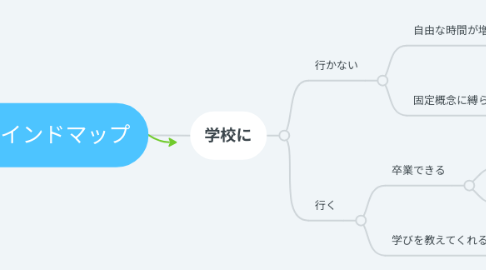 Mind Map: マインドマップ