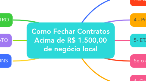 Mind Map: Como Fechar Contratos Acima de R$ 1.500,00 de negócio local
