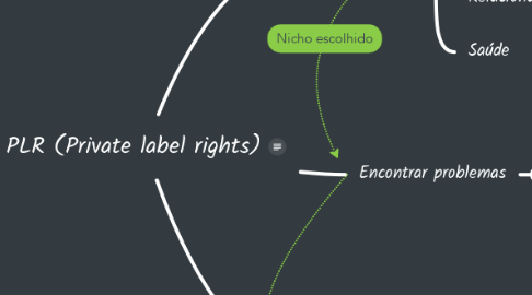 Mind Map: PLR (Private label rights)