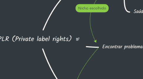 Mind Map: PLR (Private label rights)