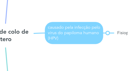 Mind Map: câncer de colo de útero