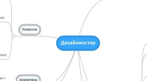 Mind Map: Дизайнмастер