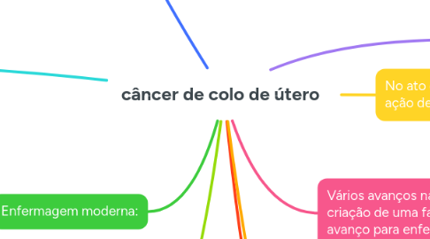 Mind Map: câncer de colo de útero