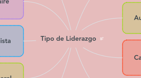 Mind Map: Tipo de Liderazgo