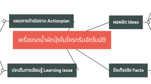 Mind Map: เครื่องรดน้ำผักบุ้งไมโครกรีนอัตโนมัติ