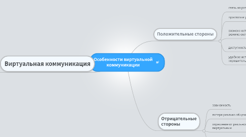 Mind Map: Особенности виртуальной коммуникации